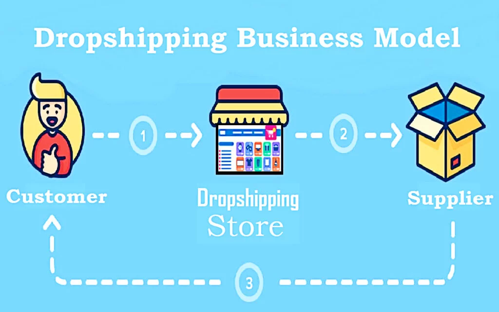 Dropshipping Business Model: Can You Make Money Dropshipping? Dropshipping business model