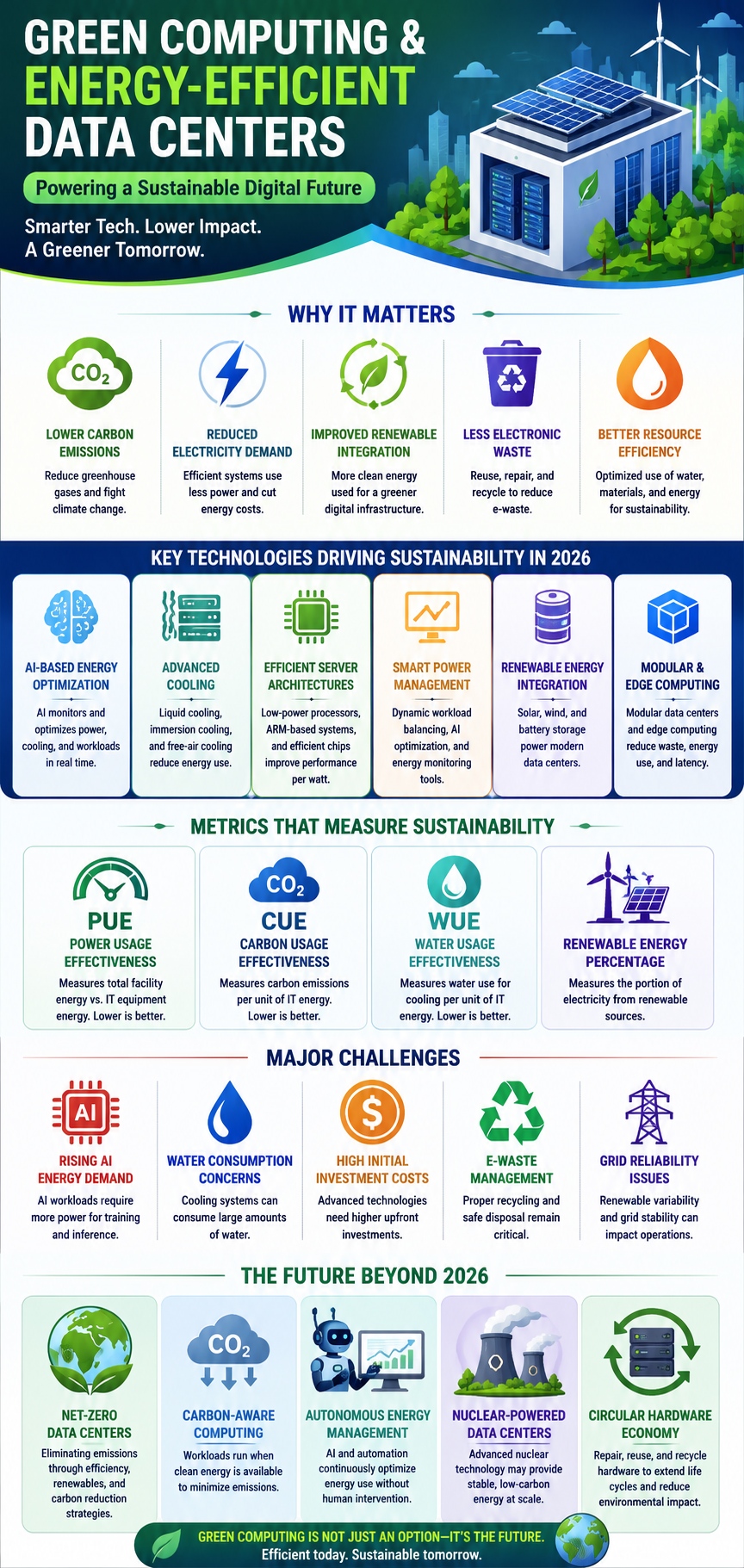 Green Computing and energy efficient data centres
